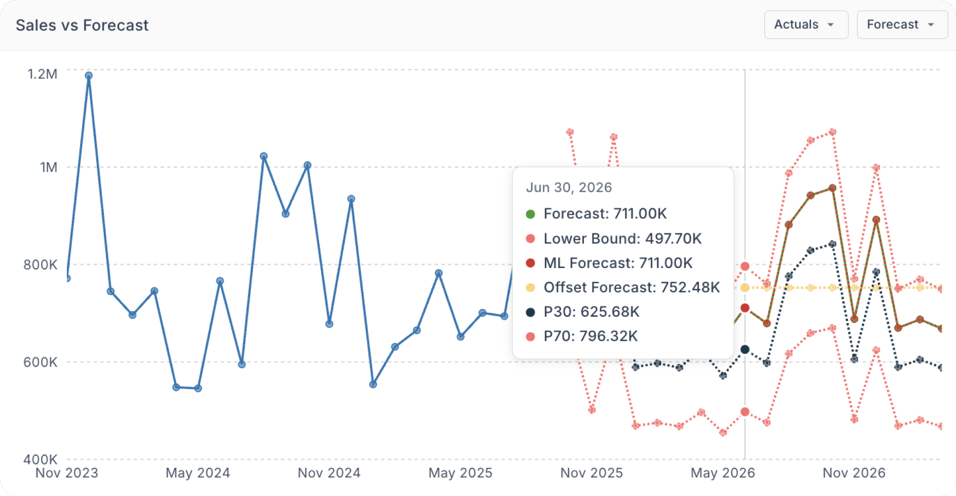 Intelligent replenishment built for real-world retail